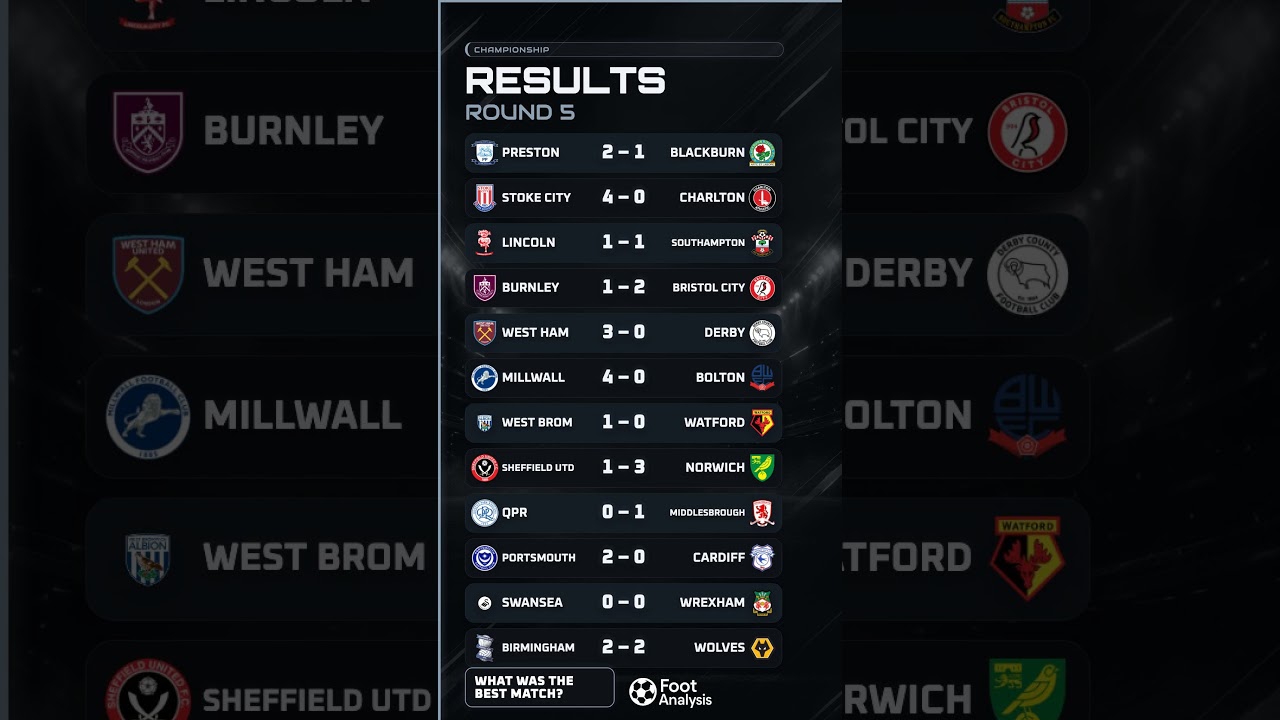 STOKE & MILLWALL SCORE FOUR! 🔥 Championship Round 5 Results