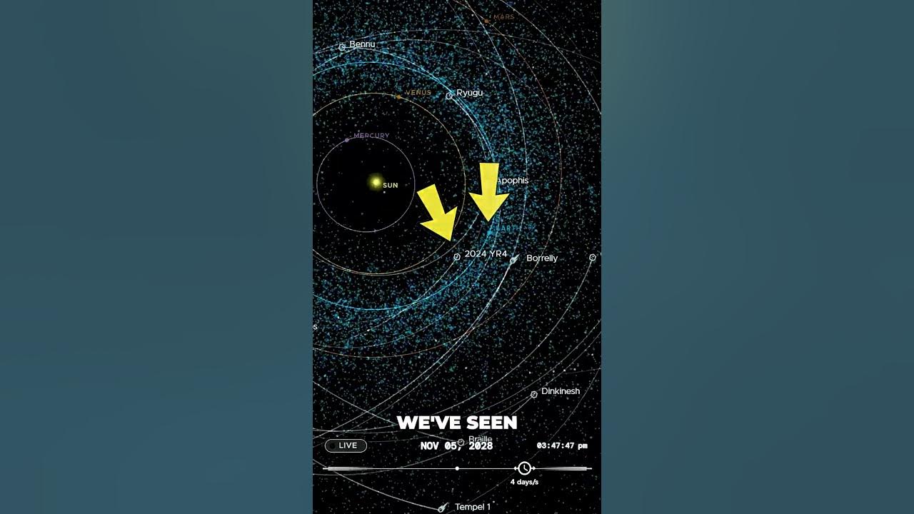 We just found an asteroid (2024 YR4) that might hit Earth in 2032. #shorts #asteroid #NASA