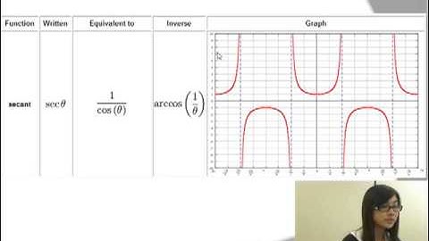 Lecture 6.5 Exploring Graphs of The Reciprocal Trigonometric Functions