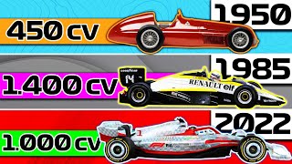 Mayores CAMBIOS de REGLAMENTO 💥 de la HISTORIA de la F1 ¿2022? Evolución Coches, Motores, Sonido ...