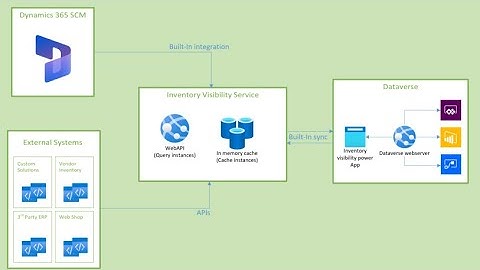 Inventory Visibility SCM Dynamics 365 Addin
