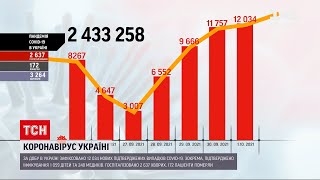 Коронавірус в Україні за минулу добу зафіксували понад 12 тисяч нових випадків