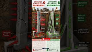Why Counterfort Retaining Walls Are Better Than Cantilever Walls? #shorts