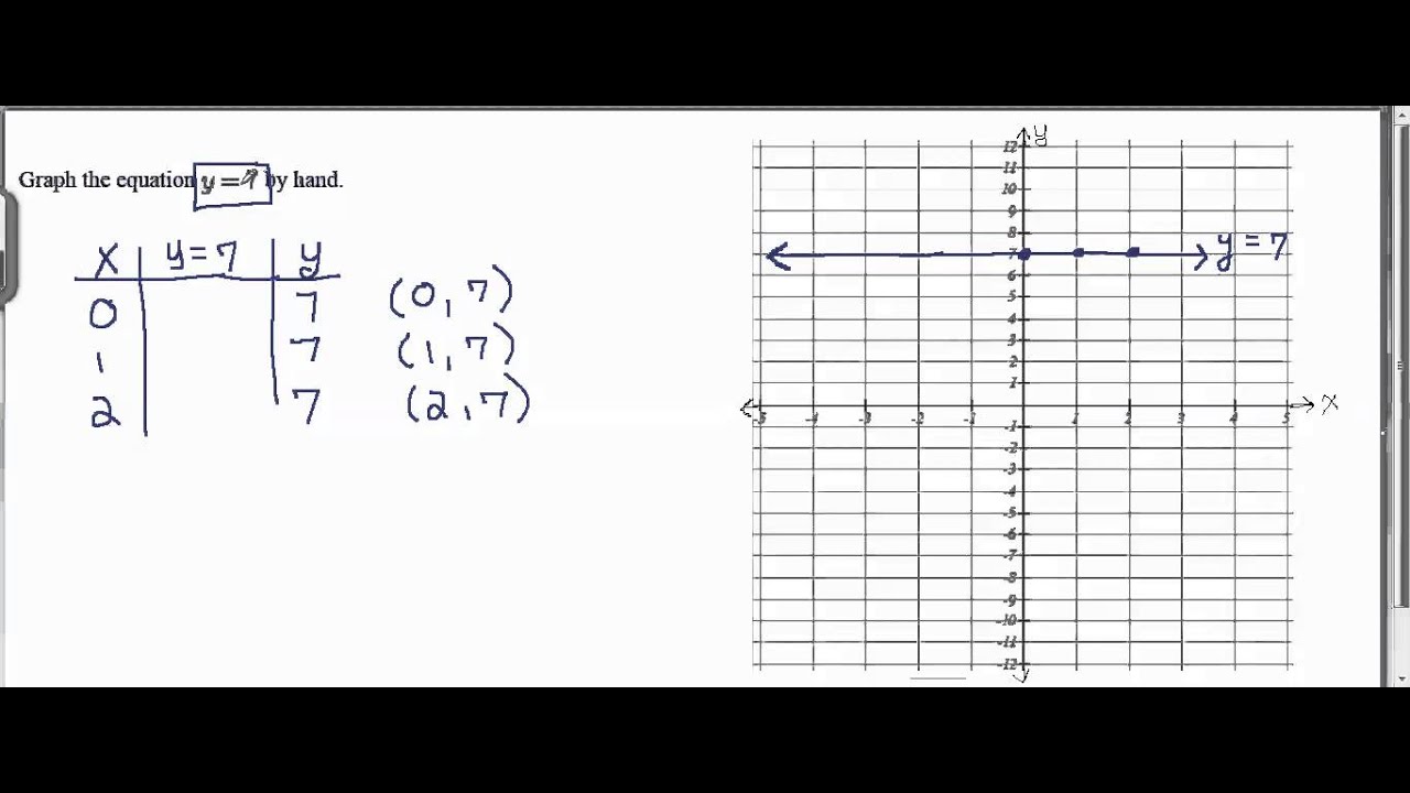 Graph The Equation Of Y 7 By Hand