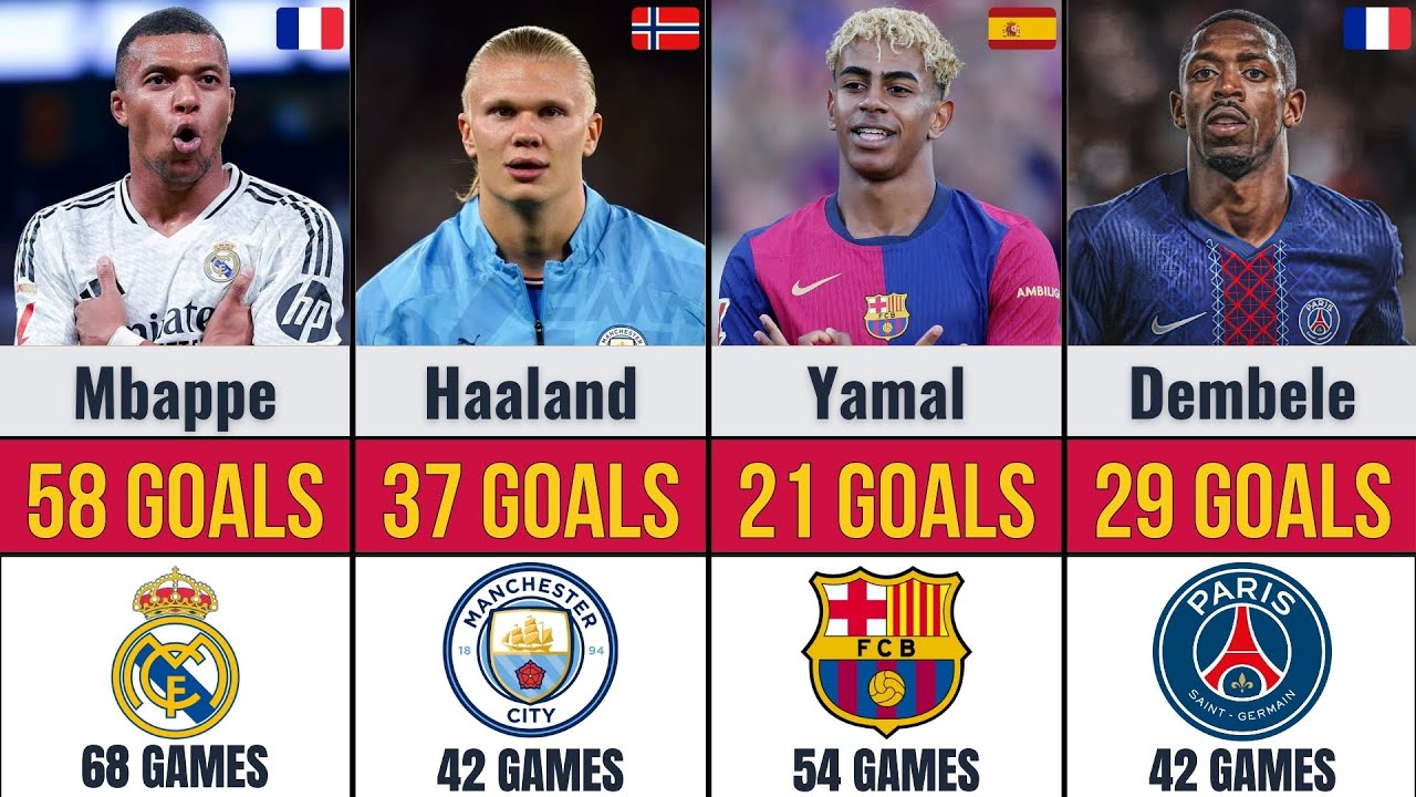 Top 100 Goalscorers 2025 | Top 5 Leagues + International Tournaments + UCL & Europa League ⚽🏆