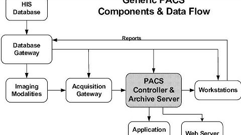 PACS||Advantage of PACS|| Disadvantages of PACS||Radiology notes