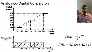 Digital Systems - 2.18 Analog to Digital Conversion
