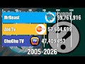 MrBeast Vs Zee Tv Vs ChuChu TV - Subscriber Count History (2005-2026) | MrBeast Vs Everyone [03]