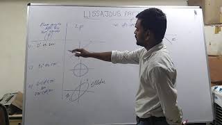 Lissajous Patterns | Application of Lissajous Pattern