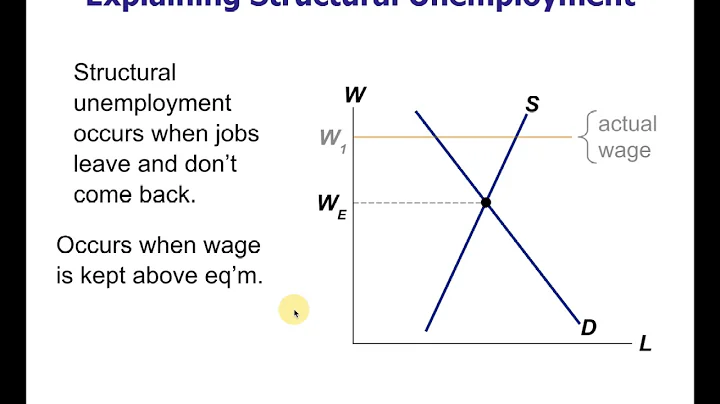 Macro 2.23 - Minimum Wage Laws
