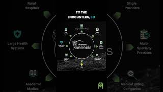 Automate Code Generation and Addition for Clinicians with Genesis #ai #healthcareadministration