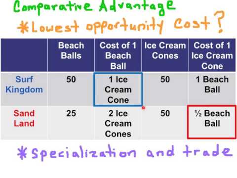 NB1. Absolute Advantage, Comparative Advantage, And Trade