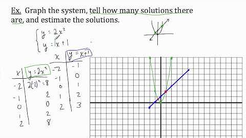 Solving Systems by Graphing Example (Nonlinear) Notes
