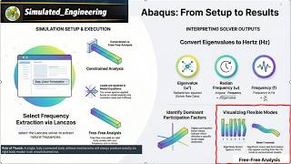 Mastering Free-Free and Constrained Modal Analysis in Abaqus using HyperMesh| Eigenvalue-Eigenvector