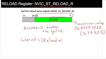 System Timer (Systick) of ARM Cortex M4