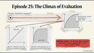 Ep 25 — Machine Learning ROC-AUC - The Curve of Every Threshold (ROC-AUC)
