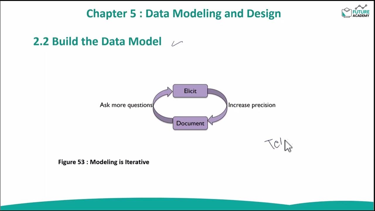 م.شويل الشهري | Activities of Data modeling and Design-DMBOK | أنشطة ...