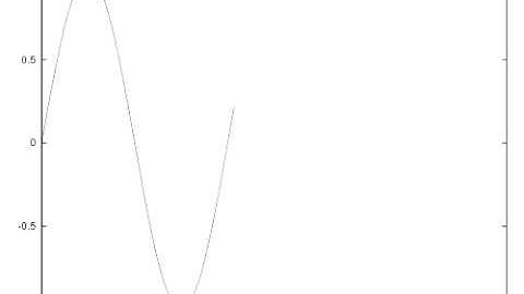 Animated Plot: sin()