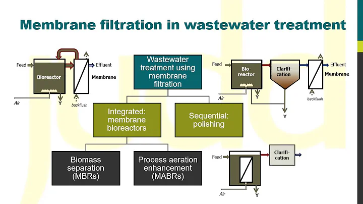 MBR Insights - Membrane filtration in wastewater treatment