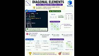 Create a Diagonal Matrix from a list | Python #mathematics