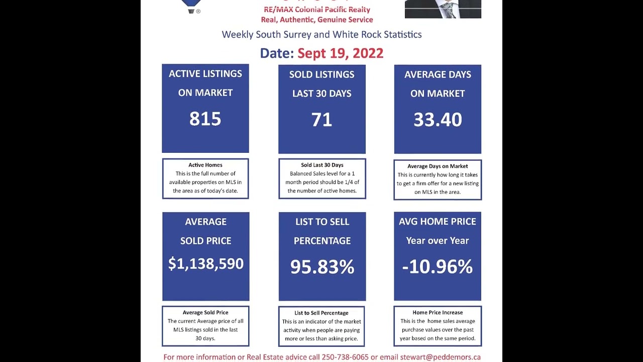 Weekly Stats South Surrey White Rock