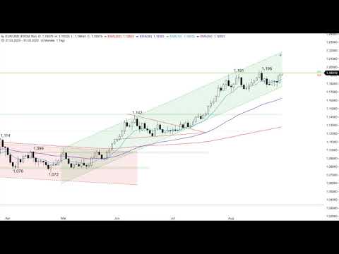 S&P500 - Fibonacci-Fächer erreicht - ING MARKETS Chart Flash 31.08.2020