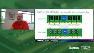 DDR5 Memory Enables Next-Generation Servers - Rambus Design Summit 2022