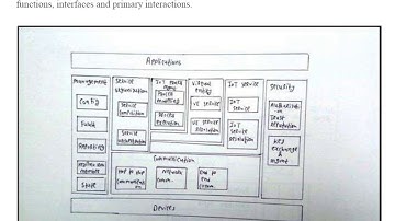 IOT Architecture Functional View Lecture 15