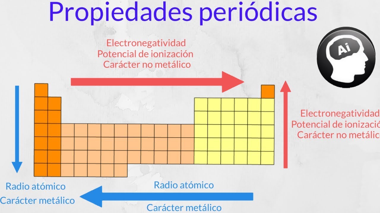 ejercicios de aritmetica numeros enteros Como varían las propiedades periódicas de los elementos, electronegatividad, radio atomico