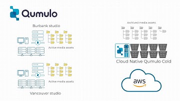 Archiving Media Assets with Qumulo Cloud Data Fabric