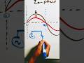 In-phase #electricians#electrical#engineering#accircuits#electronic#shorts#diy #lineman#maths