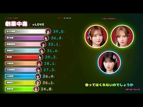 「劇薬中毒 / =LOVE」歌割り