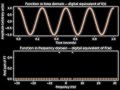 The Quantum World -- Tutorial: Coding Fourier Transforms with Python