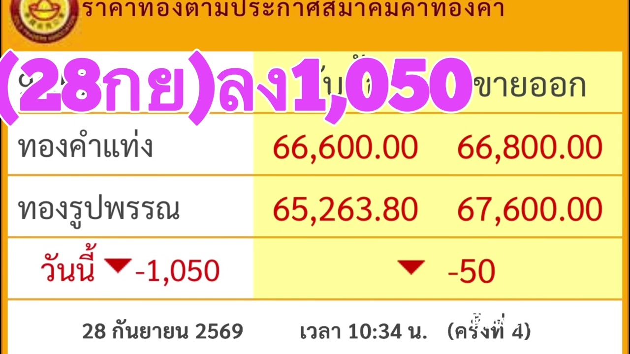 ด่วน!ราคาทองวันนี้(28กย)ลง1,050บาท66,800บาทต่อทองแท่ง สรุปจากสมาคมค้าทองคำgold