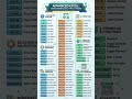 ✅ 60 MS Excel Shortcut Keys 🤫⚡ #shorts #exvel #keyboardshortcuts