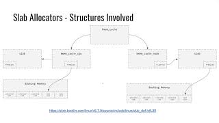 Kernel Exploitation - Slab Allocators