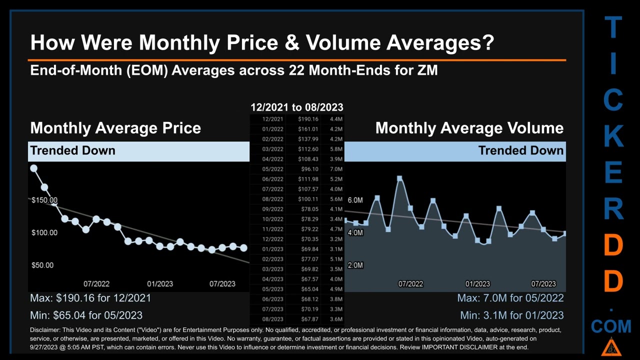 ZM News along with Price and Volume Analysis ZM Stock Analysis $ZM Latest News TickerDD ZM Price ZM