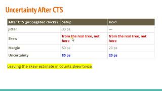 Clock Skew, Jitter and Uncertainty, Before and After CTS | STA Interview Question