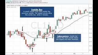 Price Action Trading With Inside Bars