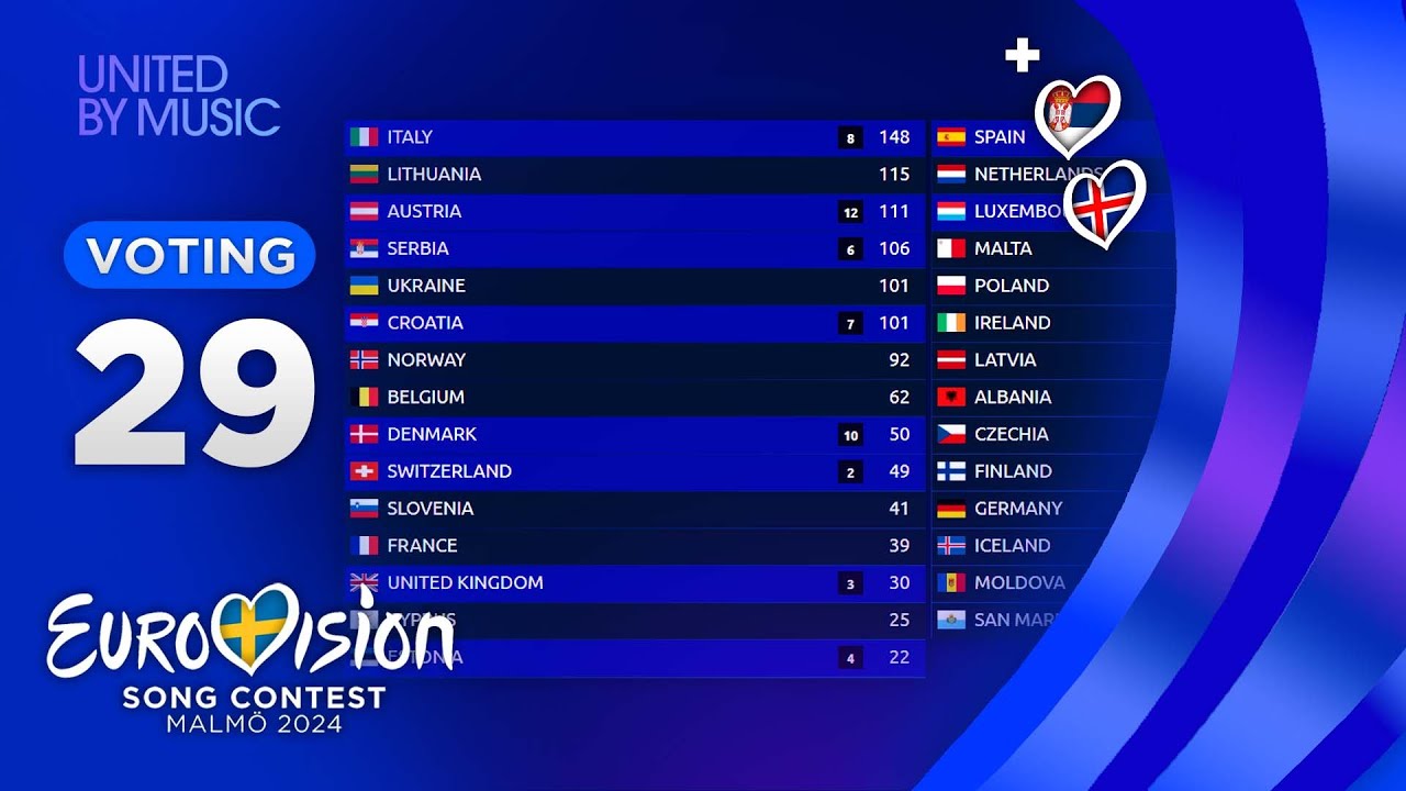 Eurovision 2024: YOUR VOTING (TOP 29) [NEW🇷🇸🇮🇸]