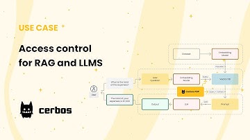 Access control for RAG and LLMs