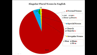 تعلم قواعد اللغة الانجليزية  - القواعد -( الدرس 4 )  Singular and Plural nouns