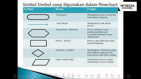 Algoritma Flowchart #1 | Pemprograman Dasar
