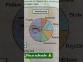 Global Biodiversity Explained 🌍 | NCERT Biodiversity &amp; Conservation Diagram | Shorts