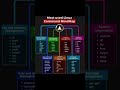 Linux Daily used command Mind map| #linux #aws#rhel #centos8 #ubuntu #redhatlinux #linuxworld