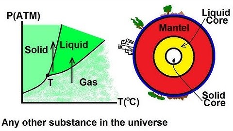 Physics 25  Properties of Water (7 of 8) Typical Triple Phase Diagram