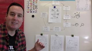 Using a Writing Checklist Lesson