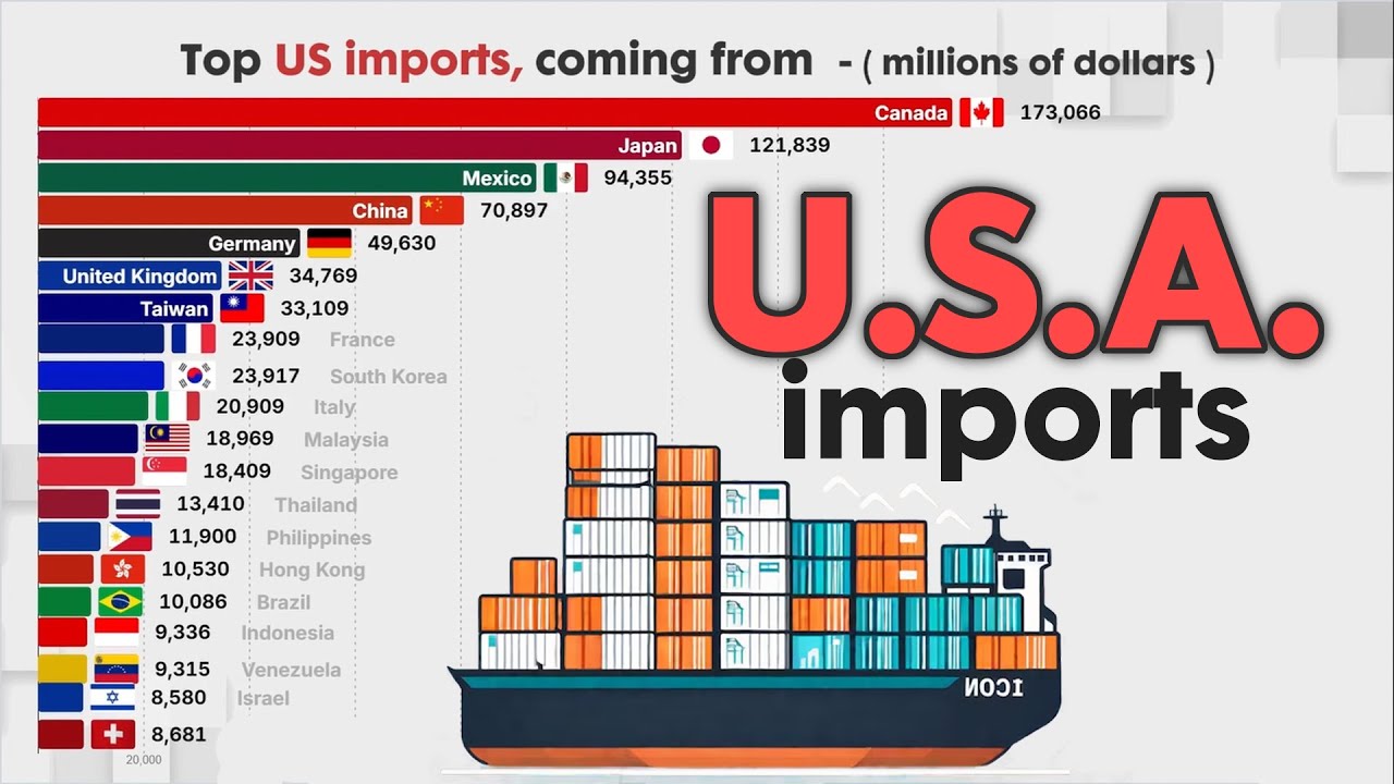 КРУПНЕЙШИЕ ОБЪЕМЫ ИМПОРТА В США | ВЕДУЩИЕ ТОРГОВЫЕ ПАРТНЕРЫ США