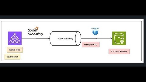 Real Time Streaming Pipeline from Kafka to New S3 Table Buckets with Checkpointing | Hands on Labs