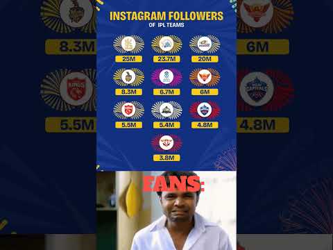 Instagram Followers Of IPL Teams #instagram #ipl #ipl2026 #rcb #csk #mi #kkr #rr #srh #pbks #gt #dc
